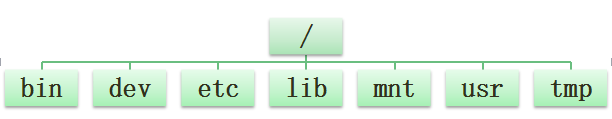 文件系统的分层结构